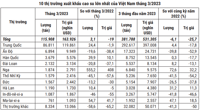 Giá cao su hôm nay 22/4: Giá cao su chưa có dấu hiệu phục hồi - Ảnh 4. Giá cao su hôm nay 22/4: Giá cao su chưa có dấu hiệu phục hồi - Ảnh 4.