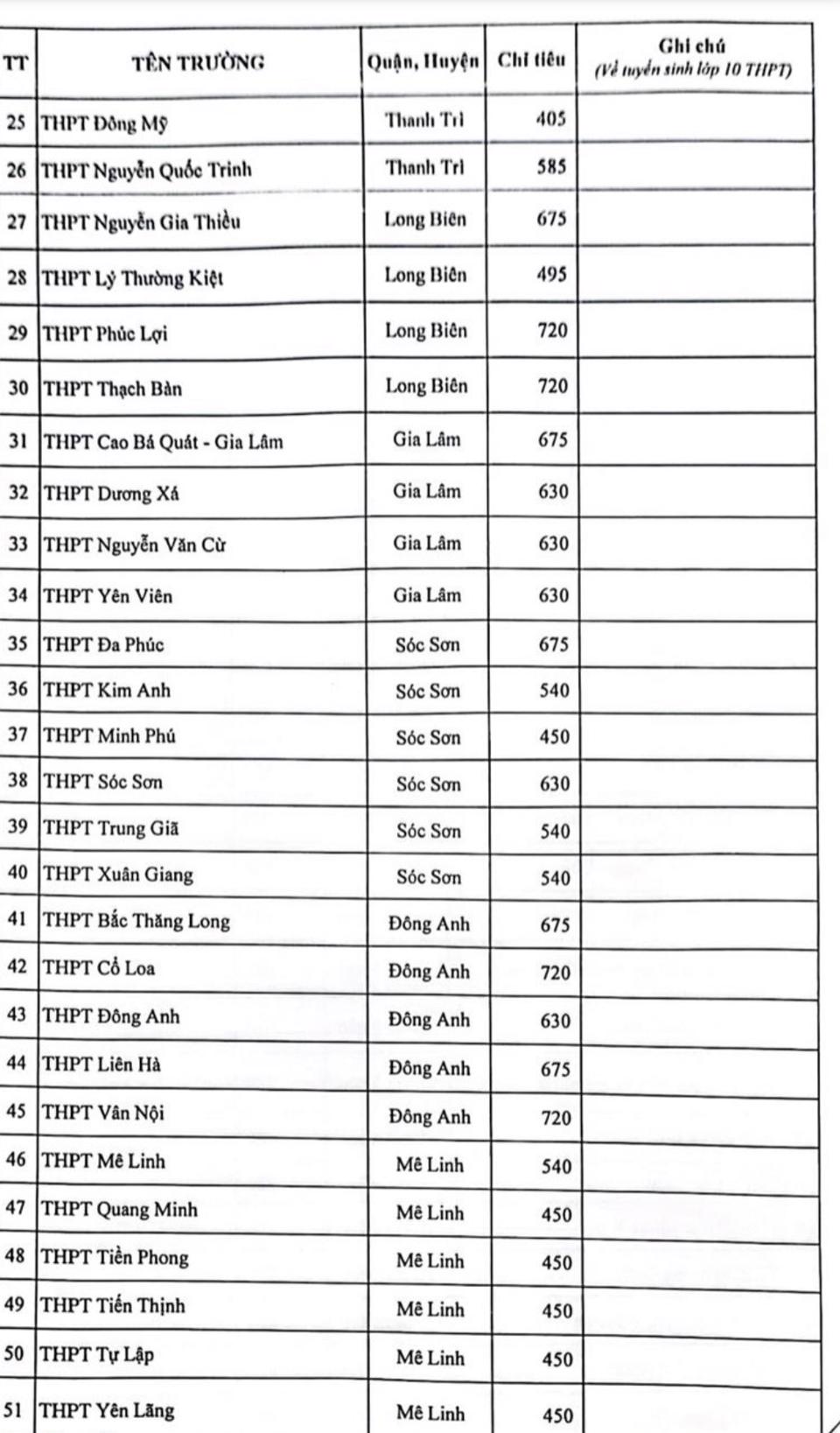 Hà Nội công bố chỉ tiêu tuyển sinh lớp 10 năm 2023: Việt Đức cao nhất với 810 học sinh - Ảnh 2.