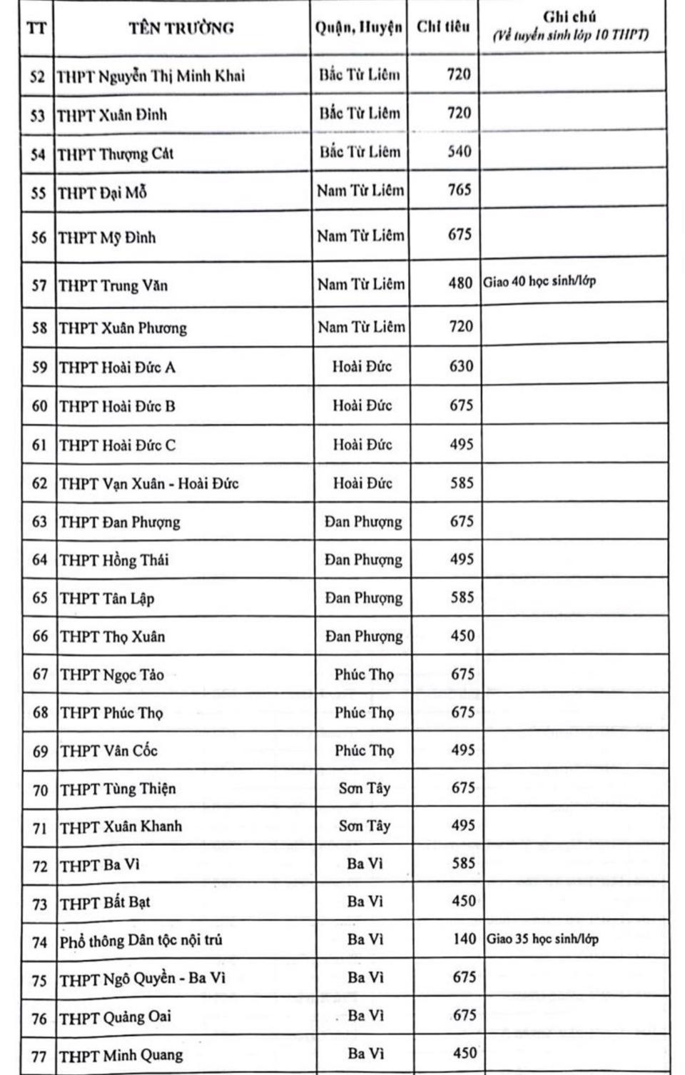 Hà Nội công bố chỉ tiêu tuyển sinh lớp 10 năm 2023: Việt Đức cao nhất với 810 học sinh - Ảnh 3.