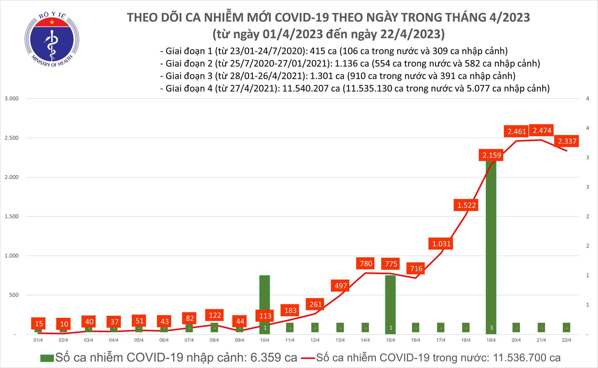 Covid-19 ngày 22/4: Ghi nhận 1 ca tử vong tại Hà Nội - Ảnh 1.