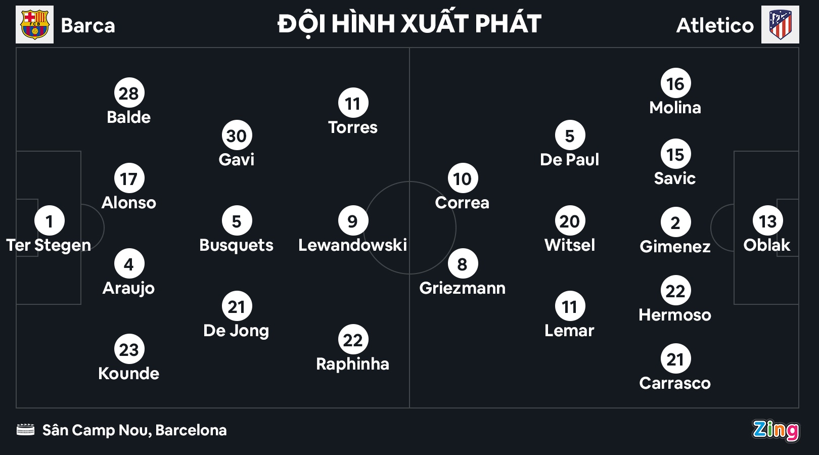 Thắng Atletico, Barca tái lập khoảng cách 11 điểm với Real Madrid - Ảnh 3.