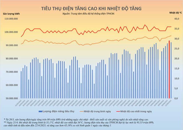 Thời tiết nắng nóng, TP.HCM xác lập kỷ lục mới về tiêu thụ điện - Ảnh 1.