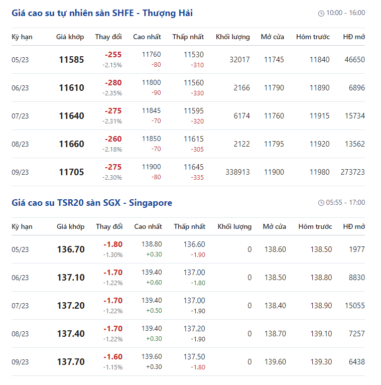 Giá cao su hôm nay 24/4: Giá cao su giảm mạnh chưa từng thấy - Ảnh 2. Giá cao su hôm nay 24/4: Giá cao su giảm mạnh chưa từng thấy - Ảnh 2.