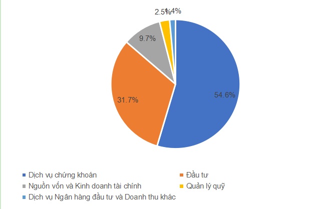 SSI của ông Nguyễn Duy Hưng: Kế hoạch lợi nhuận 2.540 tỷ đồng, chia cổ tức 10% tiền mặt - Ảnh 3.