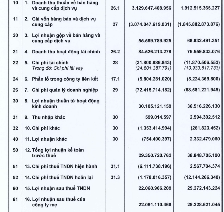 Coteccons báo lãi quý I giảm 24,5%, - Ảnh 1. Coteccons báo lãi quý I giảm 24,5%, - Ảnh 1.