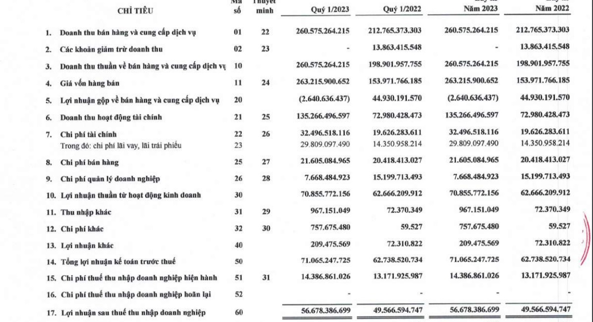 Vì sao kinh doanh dưới giá vốn, Khải Hoàn Land (KHG) vẫn báo lãi tăng 14%? - Ảnh 1. Vì sao kinh doanh dưới giá vốn, Khải Hoàn Land (KHG) vẫn báo lãi tăng 14%? - Ảnh 1.