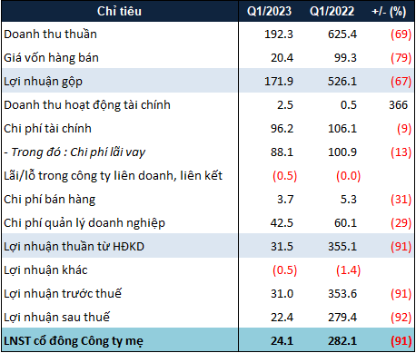 PDR giảm mạnh dư nợ trái phiếu trong quý 1/2023 - Ảnh 1.