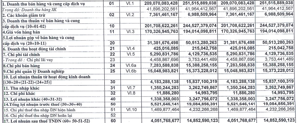Lãi quý I/2023 của Cao su Sao Vàng (SRC) giảm tới 74% - Ảnh 1. Lãi quý I/2023 của Cao su Sao Vàng (SRC) giảm tới 74% - Ảnh 1.