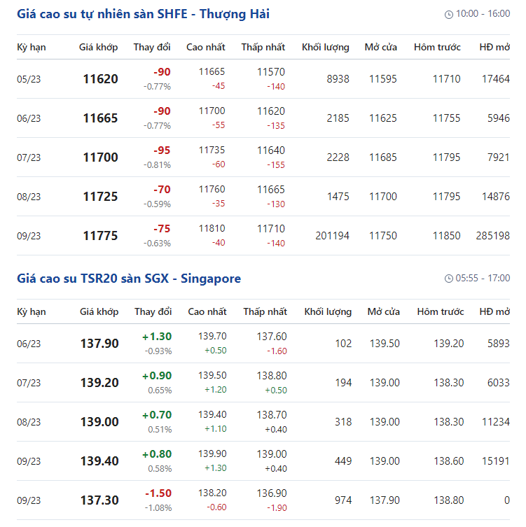 Giá cao su hôm nay 28/4: Giá cao su bật tăng tại Nhật Bản - Ảnh 2. Giá cao su hôm nay 28/4: Giá cao su bật tăng tại Nhật Bản - Ảnh 2.