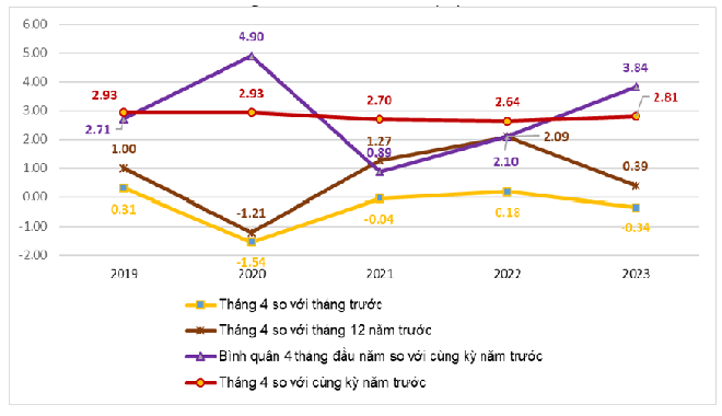 7 nhóm hàng &quot;hạ nhiệt&quot;, chỉ số giá tiêu dùng (CPI) tháng 4/2023 giảm 0,34% - Ảnh 1.