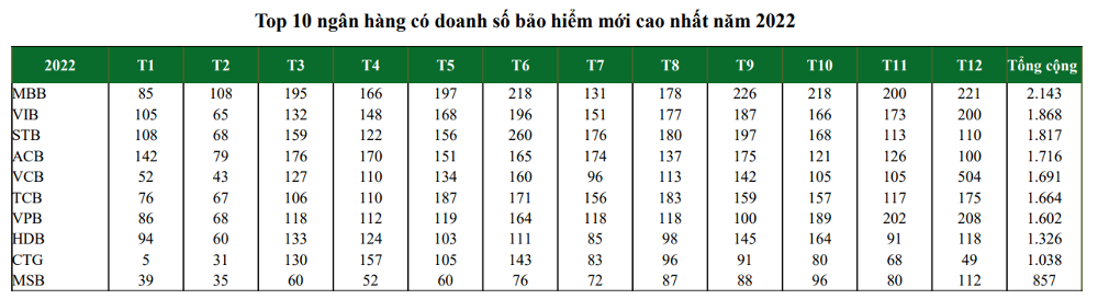 Bán bảo hiểm qua ngân hàng: "Hồi hộp" chờ kết luận thanh tra, lộ diện 10 ngân hàng doanh thu bảo hiểm cao nhất - Ảnh 1. Bán bảo hiểm qua ngân hàng: "Hồi hộp" chờ kết luận thanh tra, lộ diện 10 ngân hàng doanh thu bảo hiểm cao nhất - Ảnh 1.