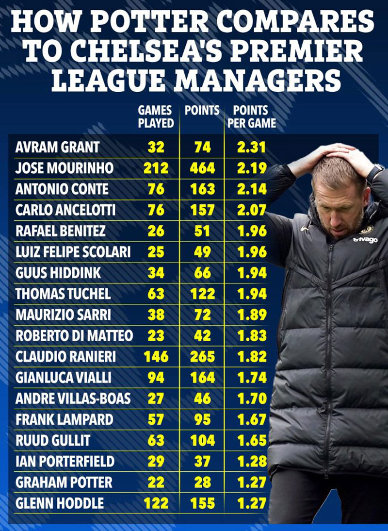 Graham Potter là HLV tệ nhất Chelsea trong kỷ nguyên Premier League - Ảnh 1.