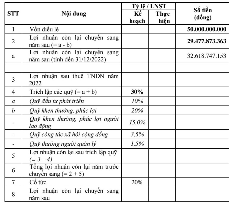 Dịch vụ Sonadezi (SDV) lên kế hoạch lãi hơn 32 tỷ đồng; cổ tức dự kiến 20% - Ảnh 1. Dịch vụ Sonadezi (SDV) lên kế hoạch lãi hơn 32 tỷ đồng; cổ tức dự kiến 20% - Ảnh 1.