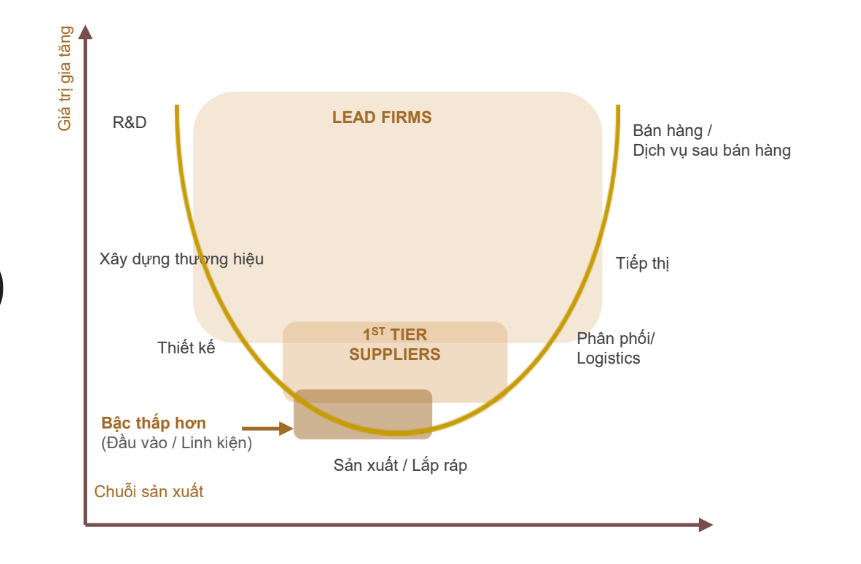 Doanh nghiệp điện tử Việt đang ở cuối 'đồ thị nụ cười' - Ảnh 4.