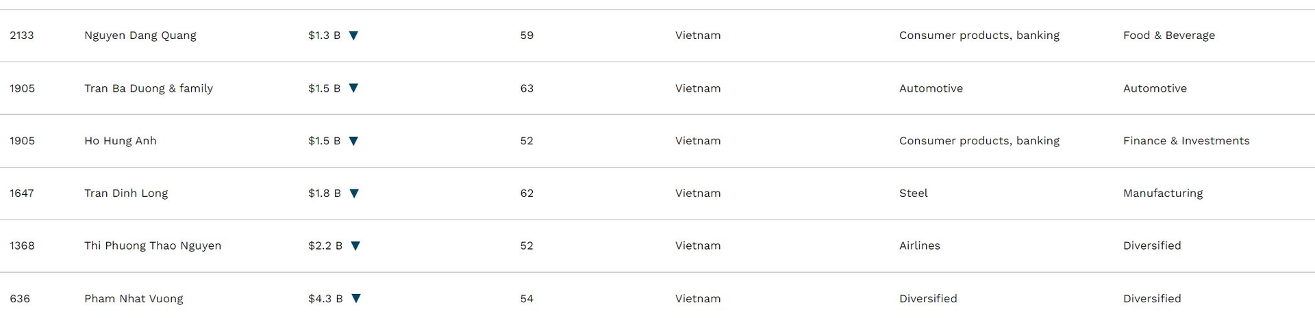 Người giàu nhất hành tinh &quot;ôm&quot; hơn 200 tỷ USD, lộ diện tỷ phú USD Việt tài sản &quot;bay màu&quot; nhiều nhất - Ảnh 3.