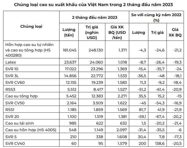 Giá cao su hôm nay 7/4: Giá cao su chạm mức thấp nhất do nhu cầu toàn cầu chậm lại - Ảnh 4.