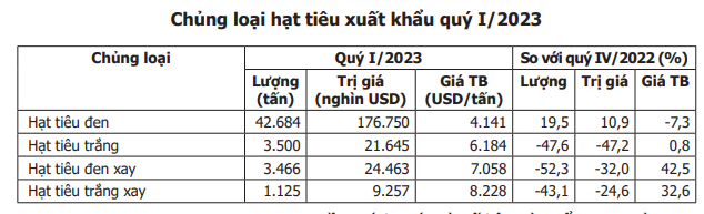 Giá hạt tiêu sẽ tiếp tục hưởng lợi nhờ nguồn cung hạn chế - Ảnh 5.