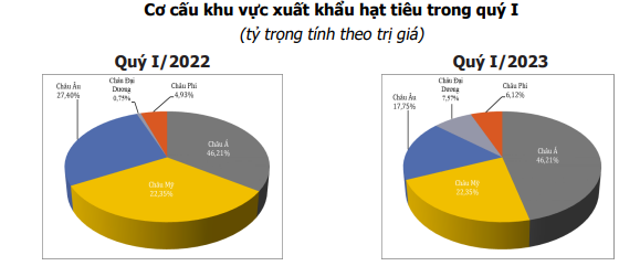 Giá hạt tiêu sẽ tiếp tục hưởng lợi nhờ nguồn cung hạn chế - Ảnh 3.