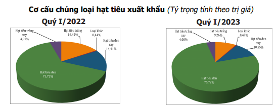 Giá hạt tiêu sẽ tiếp tục hưởng lợi nhờ nguồn cung hạn chế - Ảnh 4.