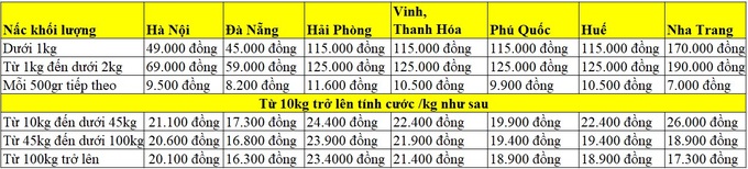 Phú Quốc bị chê đắt đỏ, lỗi có tại giá cước vận chuyển? - Ảnh 4.