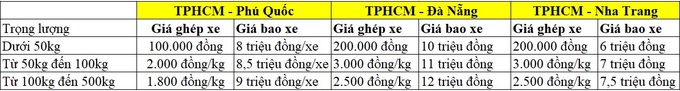 Phú Quốc bị chê đắt đỏ, lỗi có tại giá cước vận chuyển? - Ảnh 5.