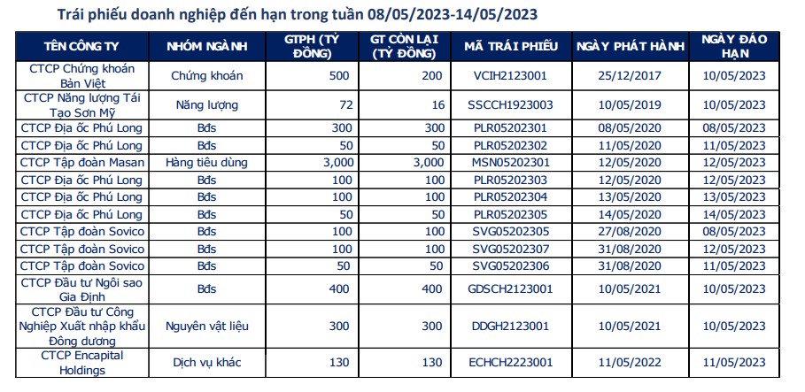 Phát hành tới hơn 31,7 nghìn tỷ đồng trái phiếu doanh nghiệp trong 4 tháng đầu năm 2023 - Ảnh 2.