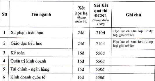 Những trường đầu tiên công bố điểm chuẩn đánh giá năng lực 2023 - Ảnh 2.