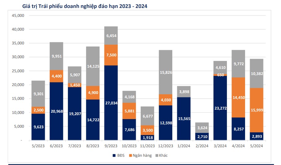 Phát hành tới hơn 31,7 nghìn tỷ đồng trái phiếu doanh nghiệp trong 4 tháng đầu năm 2023 - Ảnh 1.
