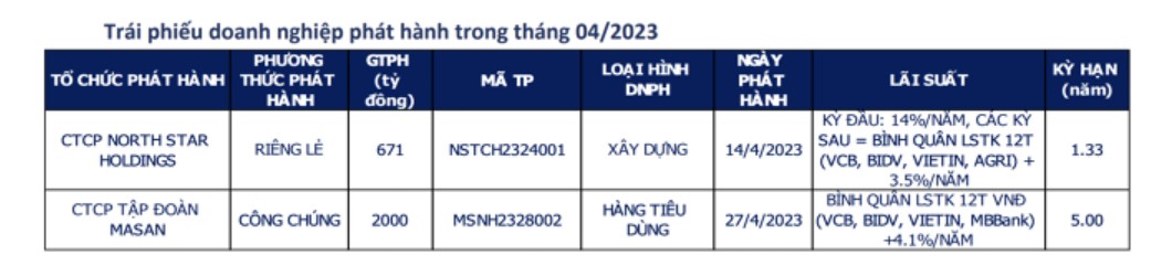 Phát hành tới hơn 31,7 nghìn tỷ đồng trái phiếu doanh nghiệp trong 4 tháng đầu năm 2023 - Ảnh 1.