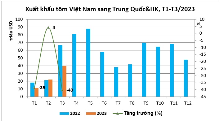 Nhập khẩu tôm của Trung Quốc lập kỷ lục trong quý I/2023 - Ảnh 1. Nhập khẩu tôm của Trung Quốc lập kỷ lục trong quý I/2023 - Ảnh 1.