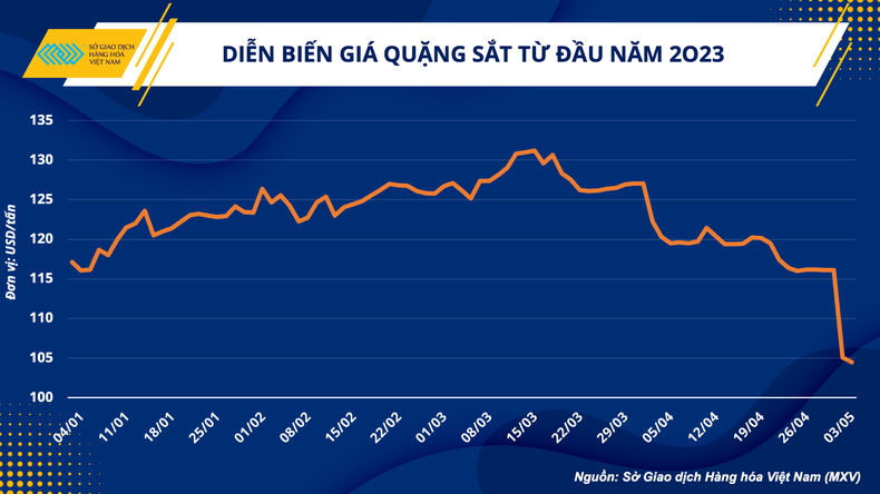 Giá vật liệu hôm nay 12/5: Giá thép trong nước lại giảm tiếp - Ảnh 1.