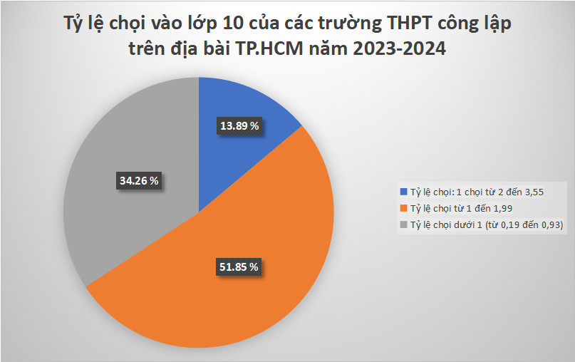 TP.HCM: TOP 15 trường có tỷ lệ chọi vào lớp 10 công lập cao nhất - Ảnh 3.