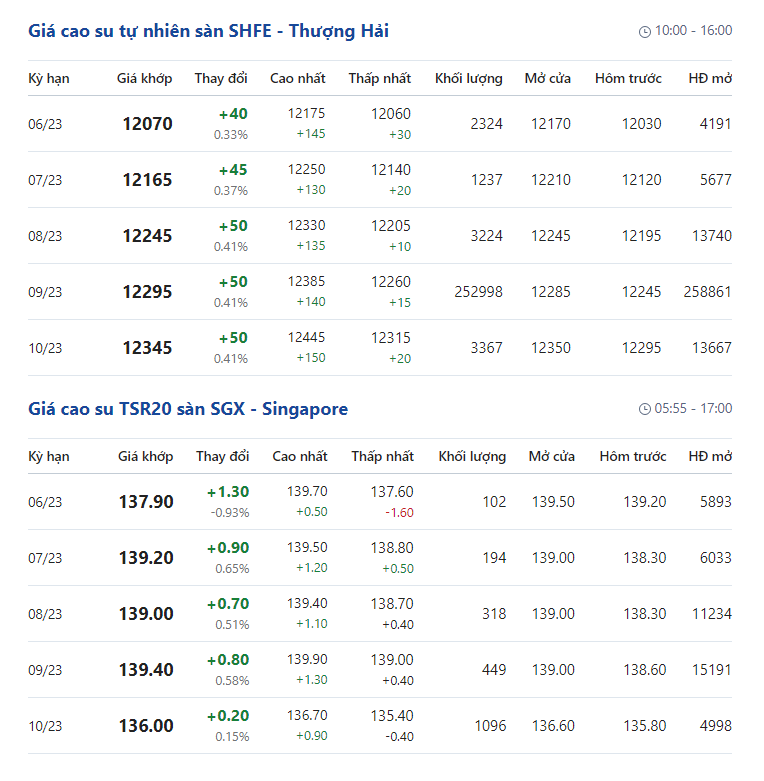 Giá cao su hôm nay 16/5: Giá cao su phục hồi vững - Ảnh 2. Giá cao su hôm nay 16/5: Giá cao su phục hồi vững - Ảnh 2.