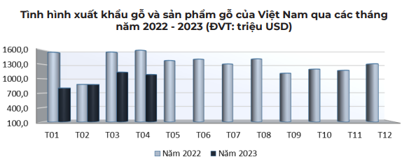 Xuất khẩu gỗ lao dốc 30,6% xuống 3,9 tỷ USD trong 4 tháng đầu năm - Ảnh 2. Xuất khẩu gỗ lao dốc 30,6% xuống 3,9 tỷ USD trong 4 tháng đầu năm - Ảnh 2.