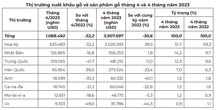 Xuất khẩu gỗ lao dốc 30,6% xuống 3,9 tỷ USD trong 4 tháng đầu năm - Ảnh 3. Xuất khẩu gỗ lao dốc 30,6% xuống 3,9 tỷ USD trong 4 tháng đầu năm - Ảnh 3.