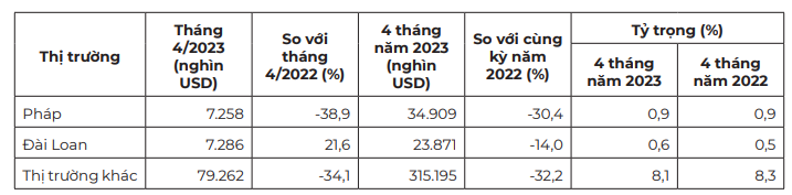 Xuất khẩu gỗ lao dốc 30,6% xuống 3,9 tỷ USD trong 4 tháng đầu năm - Ảnh 4. Xuất khẩu gỗ lao dốc 30,6% xuống 3,9 tỷ USD trong 4 tháng đầu năm - Ảnh 4.