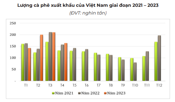 Robusta tăng mạnh, giá cà phê trong nước tiến dần mốc 60.000 đồng/kg - Ảnh 4.