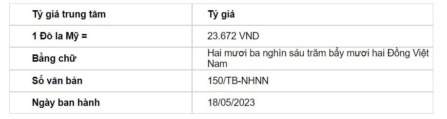 Tỷ giá USD hôm nay 18/5: Đồng USD tăng trước dữ liệu kinh tế tích cực - Ảnh 2.