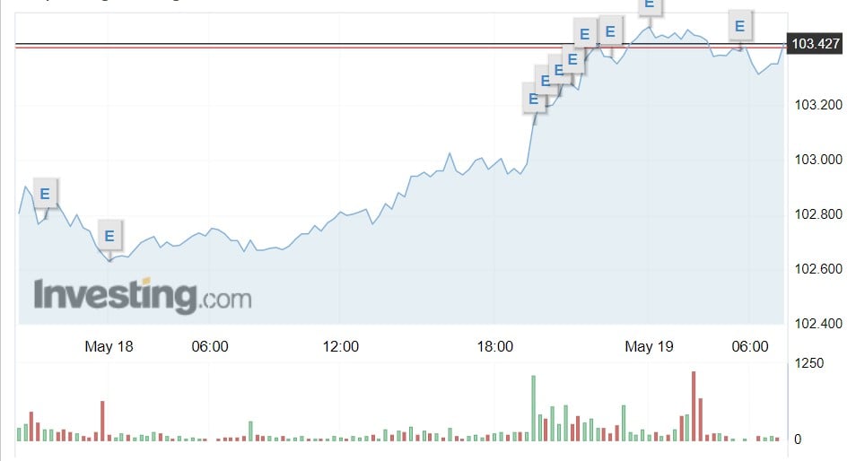 Tỷ giá USD hôm nay 19/5: - Ảnh 1.