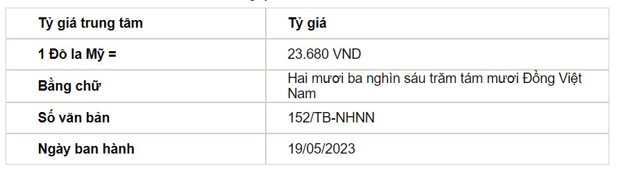 Tỷ giá USD hôm nay 19/5: - Ảnh 2.