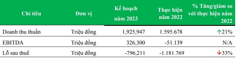 Xi măng Công Thanh: Âm vốn chủ sở hữu 5.180 tỷ đồng, kiểm toán "từ chối đưa ra ý kiến" về khả năng hoạt động - Ảnh 1. Xi măng Công Thanh: Âm vốn chủ sở hữu 5.180 tỷ đồng, kiểm toán "từ chối đưa ra ý kiến" về khả năng hoạt động - Ảnh 1.