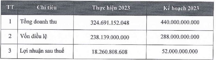 Khang Minh Group (GKM): Chốt chia cổ tức 2022 bằng cổ phiếu tỷ lệ 20%, chào bán thêm 10,5 triệu cổ phiếu - Ảnh 1. Khang Minh Group (GKM): Chốt chia cổ tức 2022 bằng cổ phiếu tỷ lệ 20%, chào bán thêm 10,5 triệu cổ phiếu - Ảnh 1.