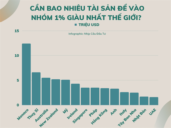 Tài sản bao nhiêu để ghi tên vào nhóm 1% giàu nhất thế giới? - Ảnh 2.