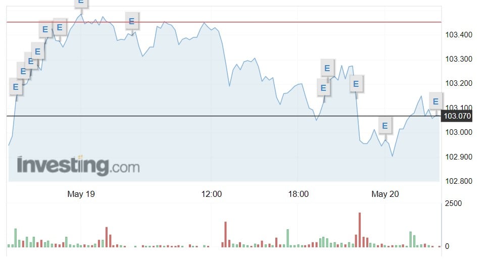 Tỷ giá USD hôm nay 21/5: Đồng USD trong và ngoài nước ghi nhận 1 tuần biến động tăng - Ảnh 1.