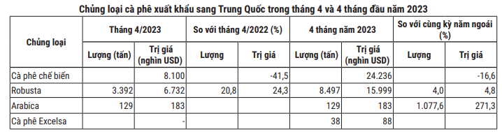 Giá cà phê hai sàn tiếp tục tăng, cà phê nội cán mốc 60.000 đồng/kg - Ảnh 5.