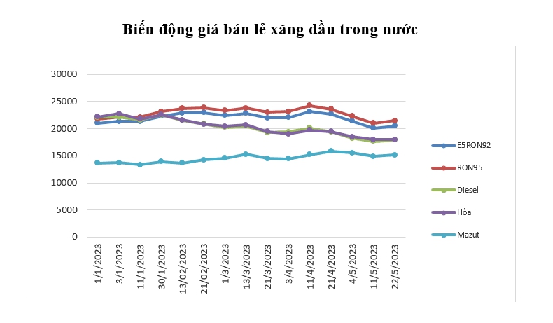 Giá xăng quay đầu tăng gần 500 đồng/lít sau 3 kỳ liên tiếp giảm sâu - Ảnh 1.