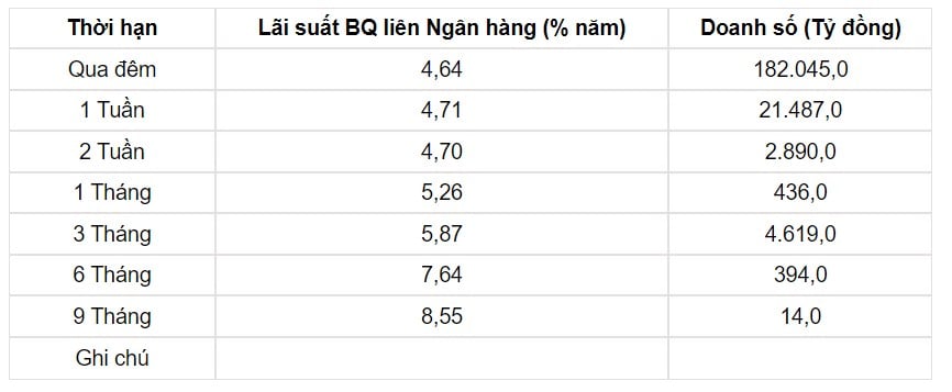 Tỷ giá USD hôm nay 22/5: Ngân hàng Nhà nước tiếp tục mạnh tay với tỷ giá trung tâm - Ảnh 3.