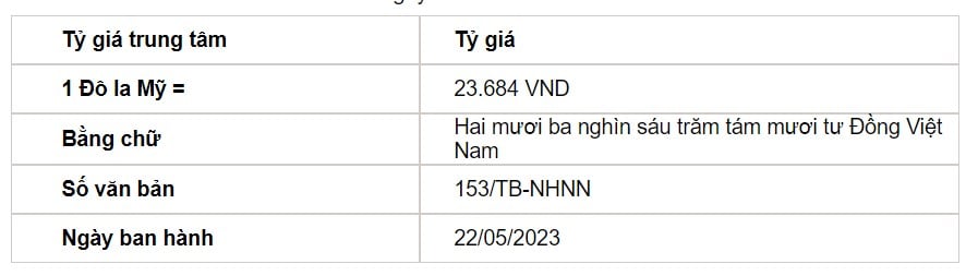 Tỷ giá USD hôm nay 22/5: Ngân hàng Nhà nước tiếp tục mạnh tay với tỷ giá trung tâm - Ảnh 2.