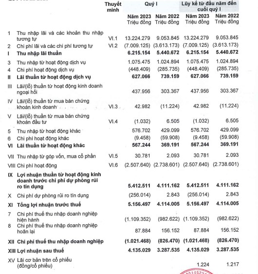 Ngân hàng ACB chuẩn bị trả cổ tức năm 2022, nâng vốn điều lệ lên hơn 38.800 tỷ đồng - Ảnh 1.