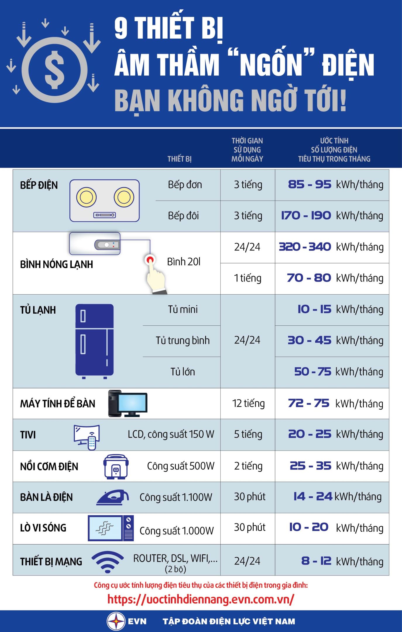 9 thiết bị sử dụng hàng ngày khiến bạn phải trả nhiều tiền điện đến không ngờ - Ảnh 2.